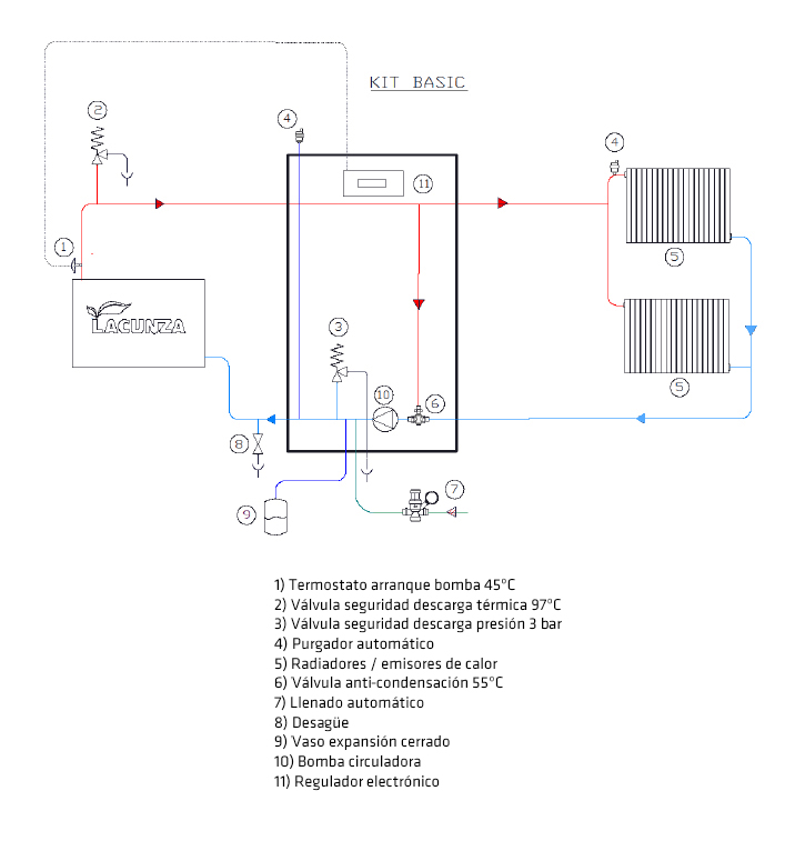 funcionamiento kit basic lacunza